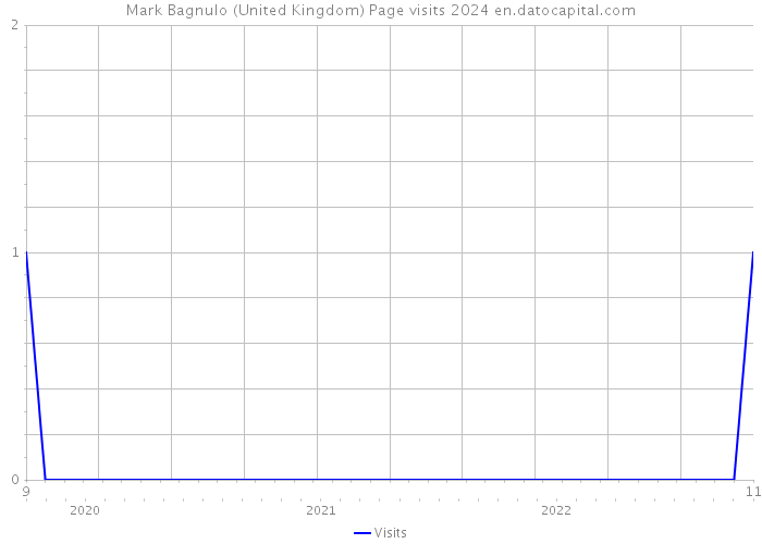 Mark Bagnulo (United Kingdom) Page visits 2024 