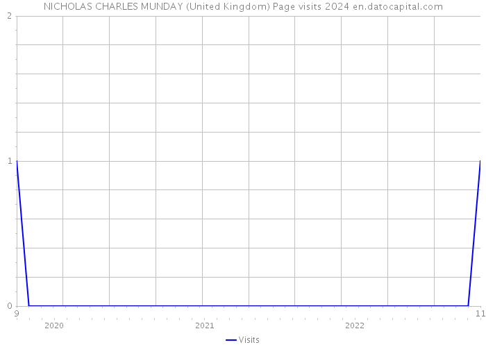 NICHOLAS CHARLES MUNDAY (United Kingdom) Page visits 2024 