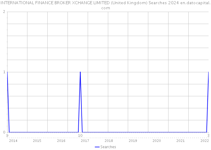 INTERNATIONAL FINANCE BROKER XCHANGE LIMITED (United Kingdom) Searches 2024 