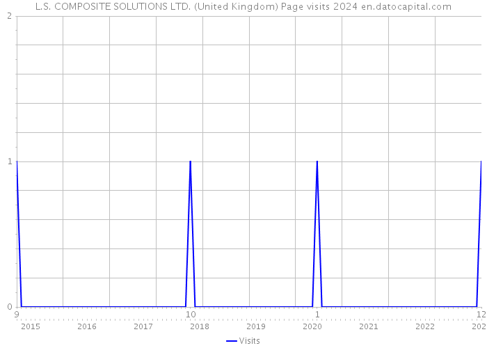 L.S. COMPOSITE SOLUTIONS LTD. (United Kingdom) Page visits 2024 