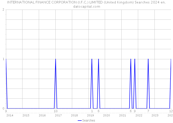 INTERNATIONAL FINANCE CORPORATION (I.F.C.) LIMITED (United Kingdom) Searches 2024 