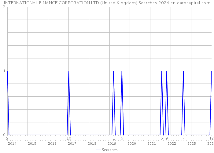 INTERNATIONAL FINANCE CORPORATION LTD (United Kingdom) Searches 2024 