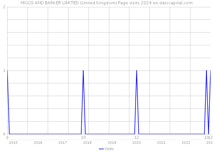 HIGGS AND BARKER LIMITED (United Kingdom) Page visits 2024 