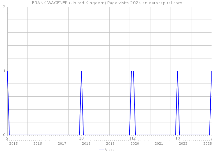 FRANK WAGENER (United Kingdom) Page visits 2024 