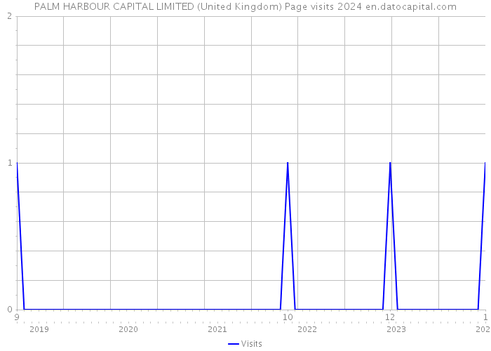 PALM HARBOUR CAPITAL LIMITED (United Kingdom) Page visits 2024 