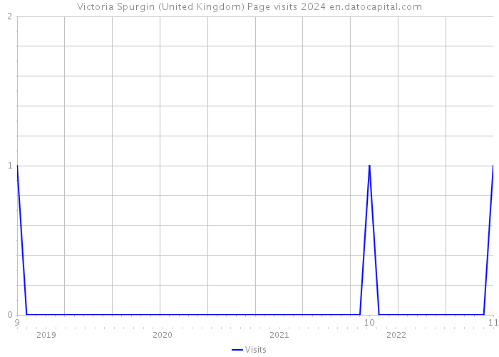 Victoria Spurgin (United Kingdom) Page visits 2024 