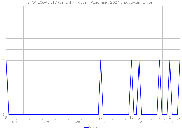 STONECORE LTD (United Kingdom) Page visits 2024 