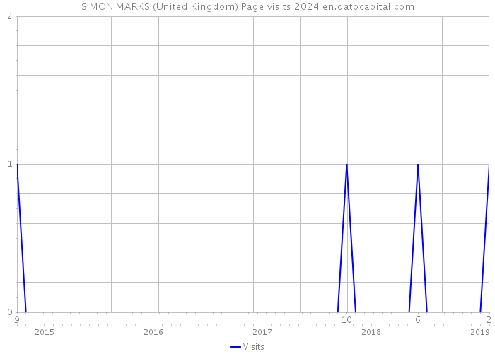 SIMON MARKS (United Kingdom) Page visits 2024 