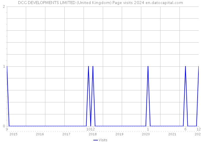 DCG DEVELOPMENTS LIMITED (United Kingdom) Page visits 2024 