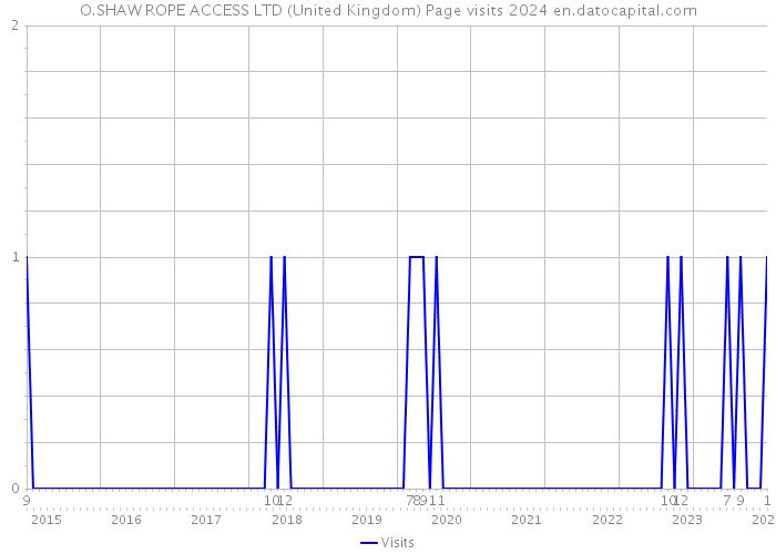 O.SHAW ROPE ACCESS LTD (United Kingdom) Page visits 2024 
