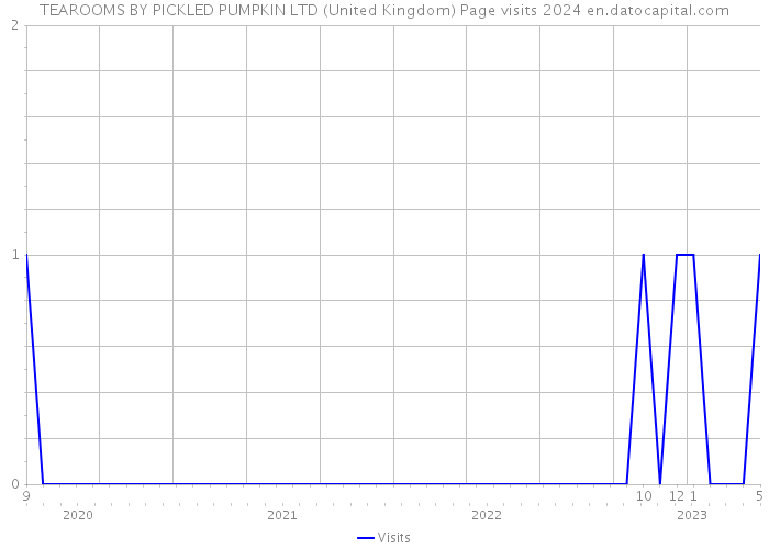 TEAROOMS BY PICKLED PUMPKIN LTD (United Kingdom) Page visits 2024 