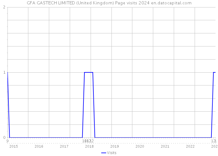 GFA GASTECH LIMITED (United Kingdom) Page visits 2024 