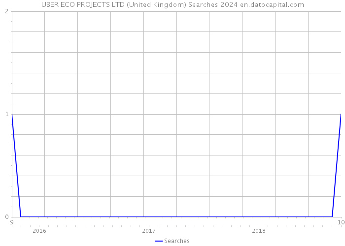 UBER ECO PROJECTS LTD (United Kingdom) Searches 2024 