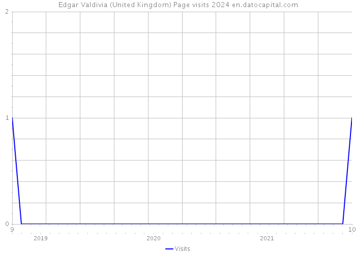 Edgar Valdivia (United Kingdom) Page visits 2024 