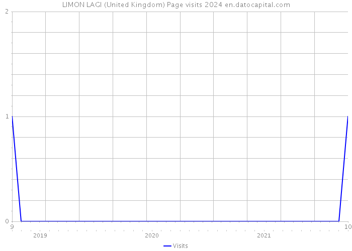 LIMON LAGI (United Kingdom) Page visits 2024 