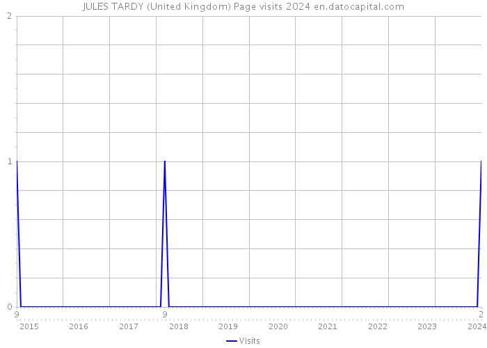 JULES TARDY (United Kingdom) Page visits 2024 