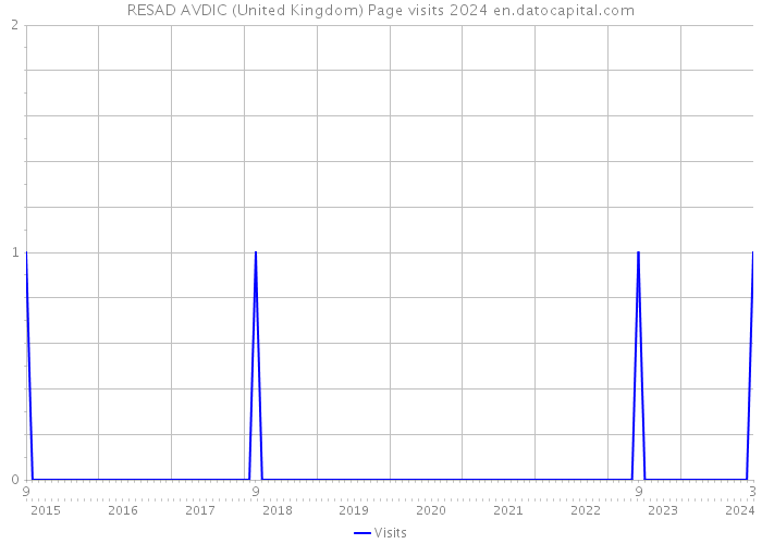 RESAD AVDIC (United Kingdom) Page visits 2024 