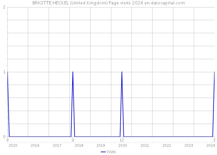 BRIGITTE HECKEL (United Kingdom) Page visits 2024 