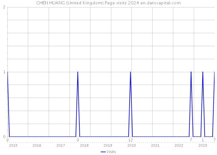 CHEN HUANG (United Kingdom) Page visits 2024 