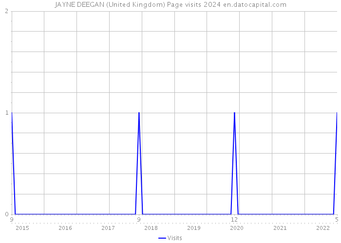 JAYNE DEEGAN (United Kingdom) Page visits 2024 