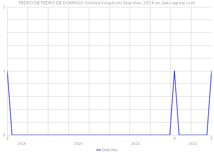 PEDRO DE PEDRO DE DOMINGO (United Kingdom) Searches 2024 