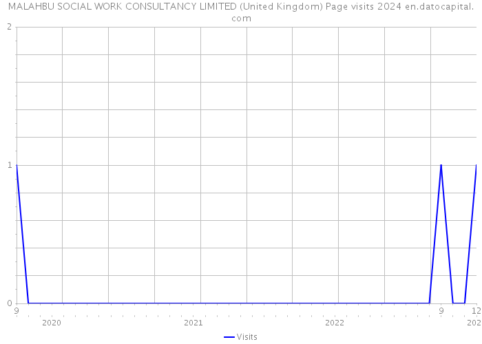 MALAHBU SOCIAL WORK CONSULTANCY LIMITED (United Kingdom) Page visits 2024 
