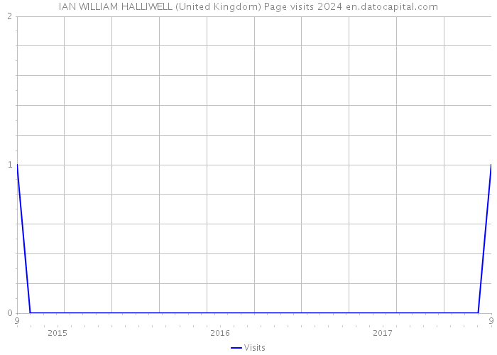 IAN WILLIAM HALLIWELL (United Kingdom) Page visits 2024 
