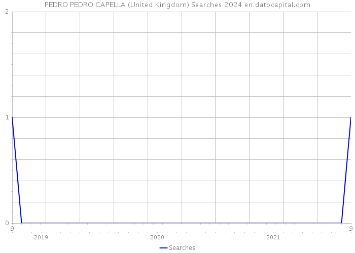 PEDRO PEDRO CAPELLA (United Kingdom) Searches 2024 