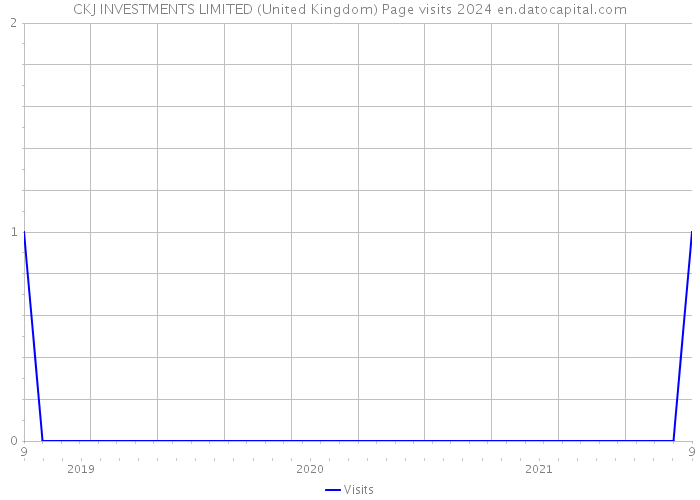 CKJ INVESTMENTS LIMITED (United Kingdom) Page visits 2024 