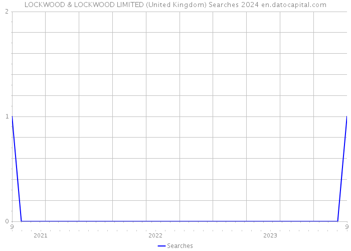 LOCKWOOD & LOCKWOOD LIMITED (United Kingdom) Searches 2024 