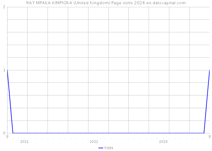RAY MPAKA KIMPIOKA (United Kingdom) Page visits 2024 
