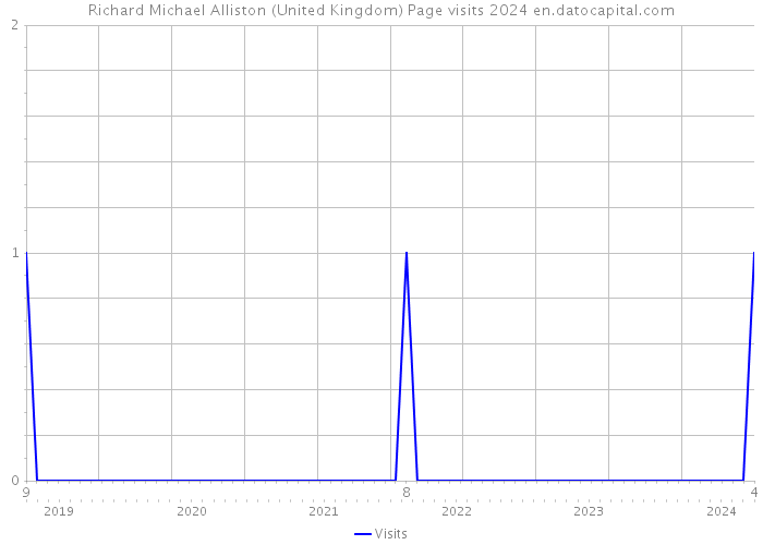 Richard Michael Alliston (United Kingdom) Page visits 2024 