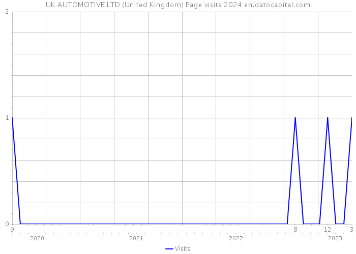 UK AUTOMOTIVE LTD (United Kingdom) Page visits 2024 