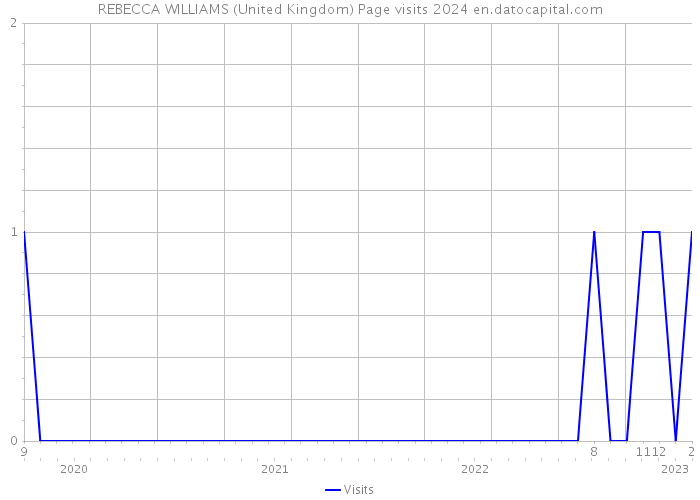 REBECCA WILLIAMS (United Kingdom) Page visits 2024 
