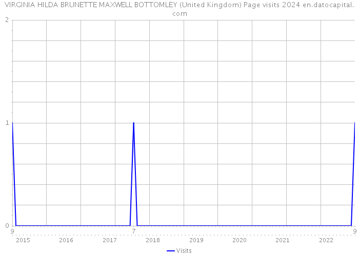VIRGINIA HILDA BRUNETTE MAXWELL BOTTOMLEY (United Kingdom) Page visits 2024 