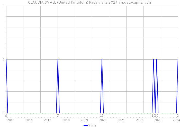 CLAUDIA SMALL (United Kingdom) Page visits 2024 