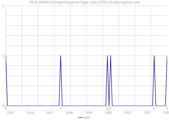 PAUL SWAIN (United Kingdom) Page visits 2024 