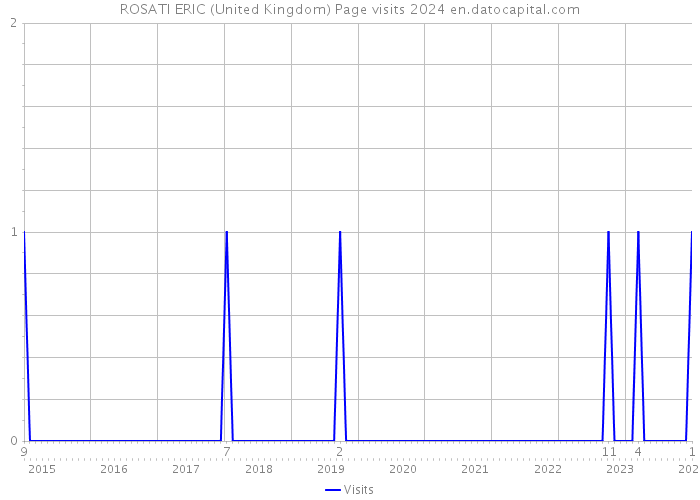 ROSATI ERIC (United Kingdom) Page visits 2024 