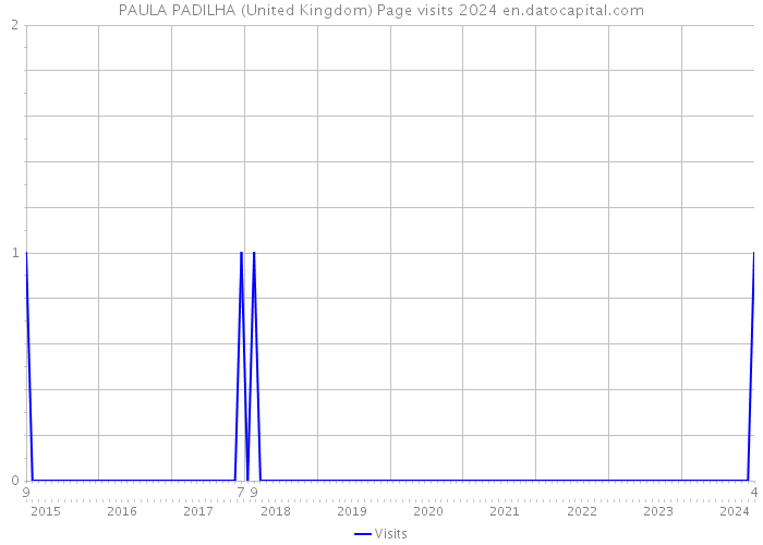 PAULA PADILHA (United Kingdom) Page visits 2024 
