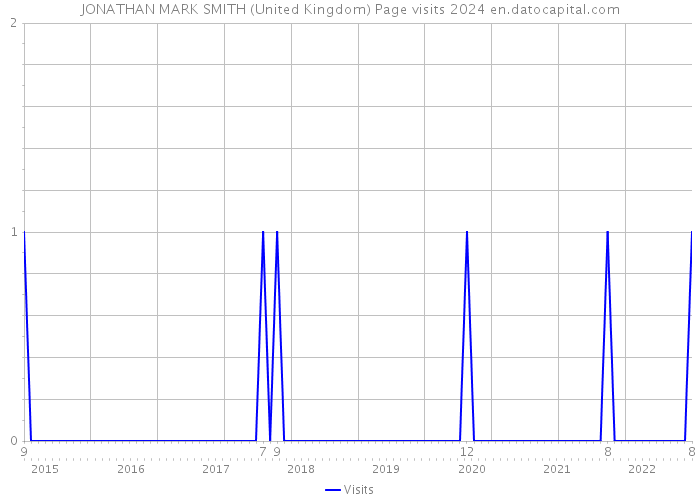 JONATHAN MARK SMITH (United Kingdom) Page visits 2024 