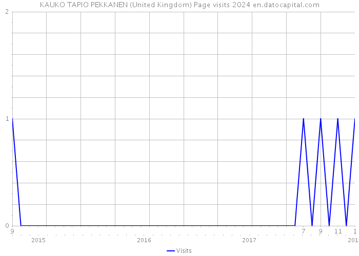 KAUKO TAPIO PEKKANEN (United Kingdom) Page visits 2024 