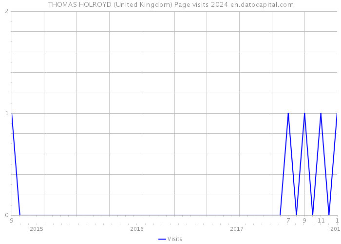 THOMAS HOLROYD (United Kingdom) Page visits 2024 