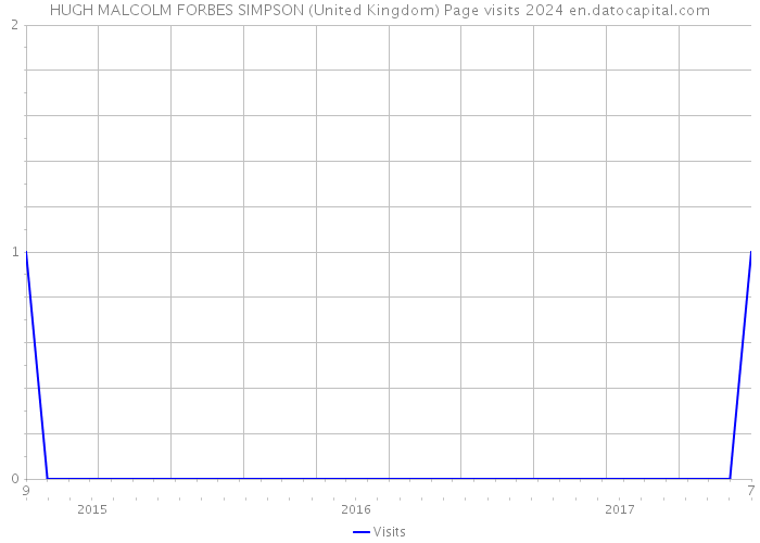 HUGH MALCOLM FORBES SIMPSON (United Kingdom) Page visits 2024 
