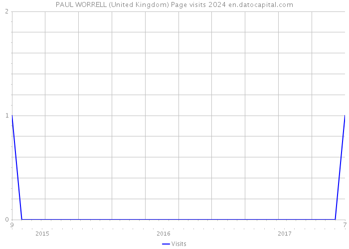 PAUL WORRELL (United Kingdom) Page visits 2024 