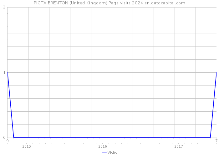 PICTA BRENTON (United Kingdom) Page visits 2024 