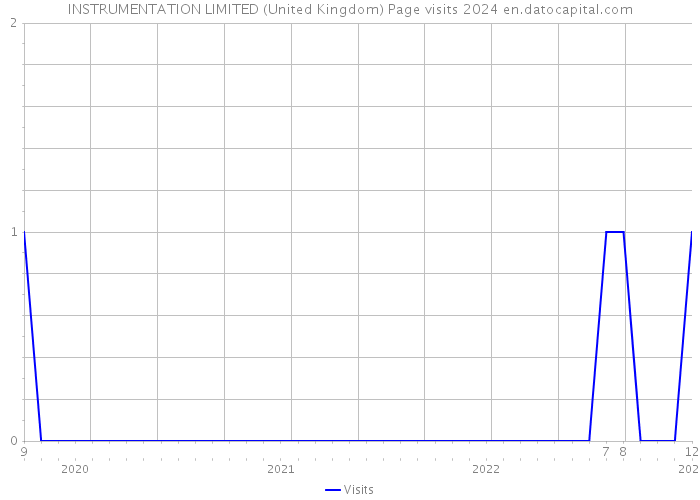INSTRUMENTATION LIMITED (United Kingdom) Page visits 2024 