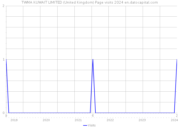 TWMA KUWAIT LIMITED (United Kingdom) Page visits 2024 
