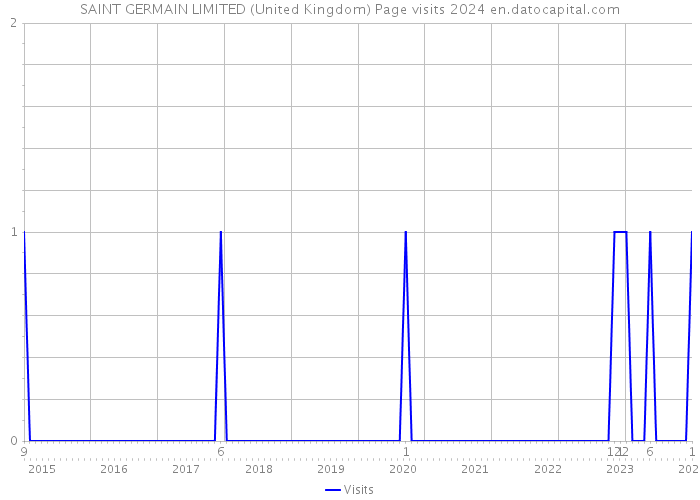 SAINT GERMAIN LIMITED (United Kingdom) Page visits 2024 