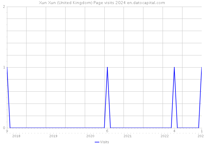 Xun Xun (United Kingdom) Page visits 2024 