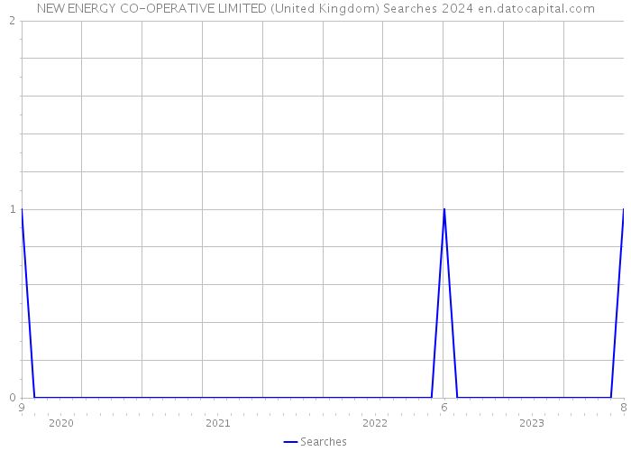 NEW ENERGY CO-OPERATIVE LIMITED (United Kingdom) Searches 2024 